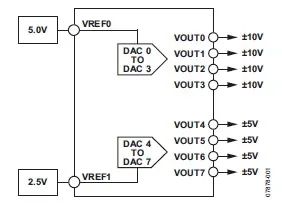 dac