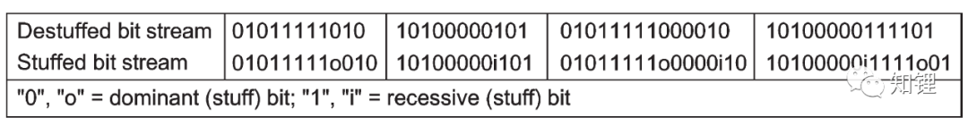 ISO 11898里的CAN總線：<b class='flag-5'>幀</b>編碼