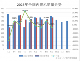 2023年9月内燃机行业<b class='flag-5'>销量</b>综述