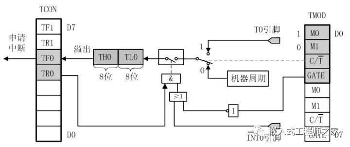 计数器