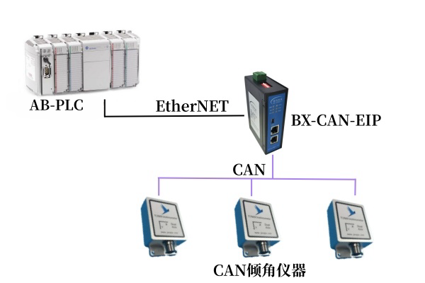 CAN转EthernetIP 网关连接ABplc与can倾角仪连接