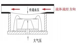 血压传感器