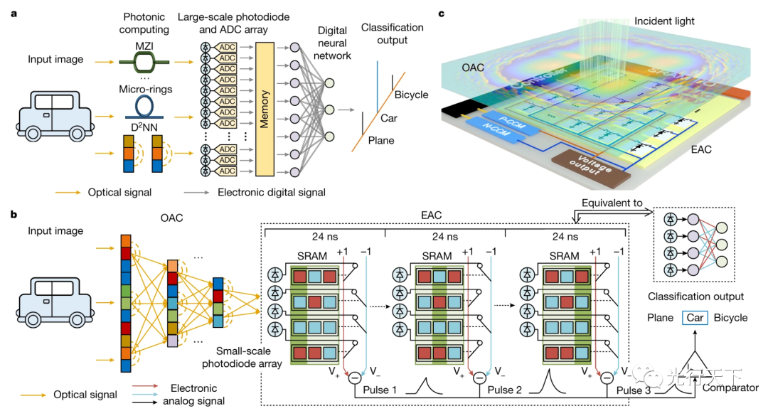 清华大学开发出超高速光电计算芯片，性能是商用芯片的3000倍！