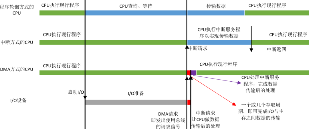 DMA控制器