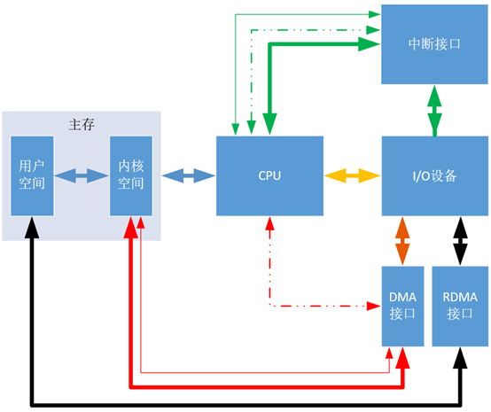 DMA控制器