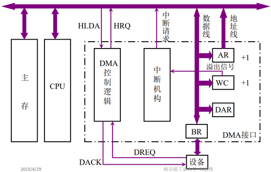 DMA控制器