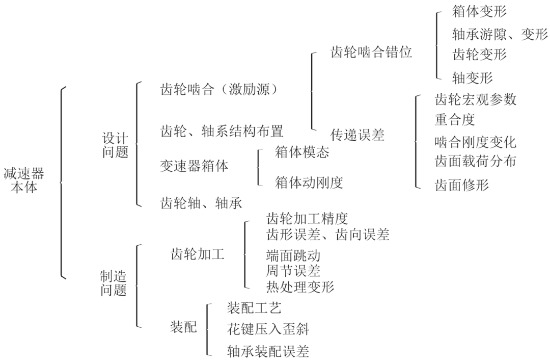 减速器