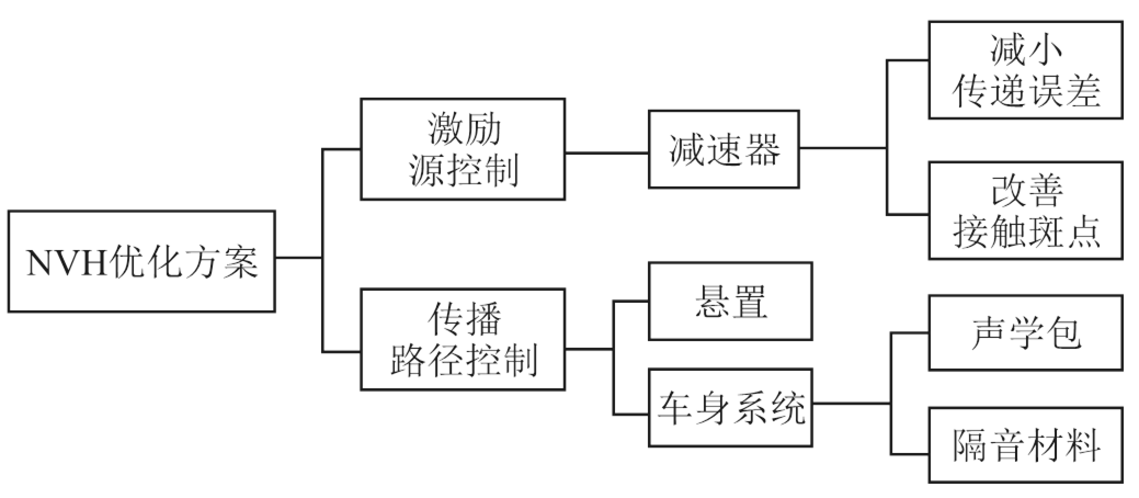 减速器