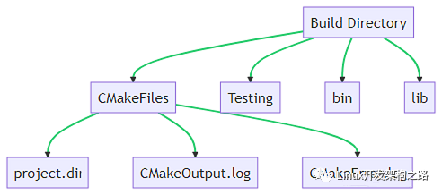 <b class='flag-5'>CMake</b><b class='flag-5'>构建</b>后的项目结构解析