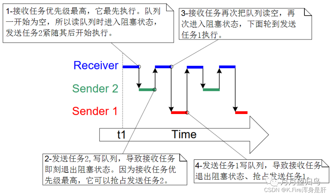 FreeRTOS