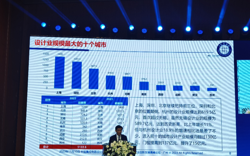 魏少軍最新報告：2023中國IC設計產業增長8%，深圳增速最高；消費類芯片大漲36%