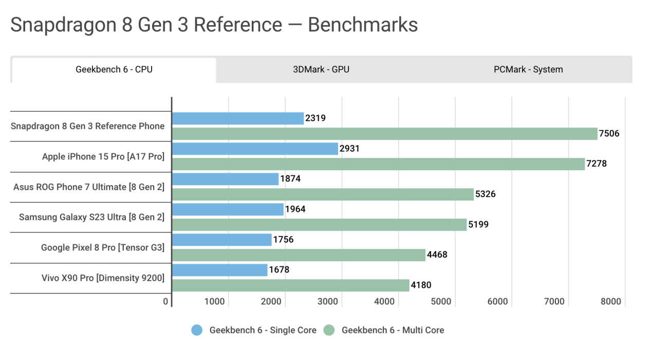 A17 Pro vs 8Gen3，手機旗艦SoC迭代，GPU和NPU成為下一輪發力點