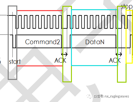 IIC通信