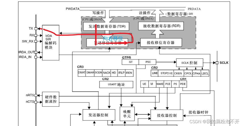 串口通信