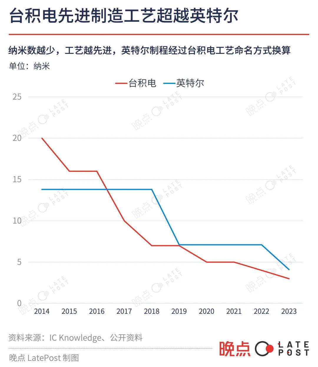 手机芯片