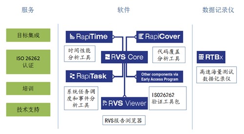 RVS—面向目标硬件的<b class='flag-5'>软件</b>性能测试工具