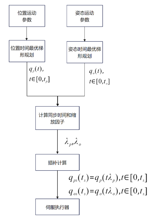 机器人梯形加减速轨迹时间缩放