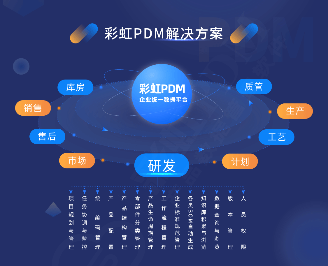 企业为什么需要<b class='flag-5'>PDM</b>系统？该如何选择？