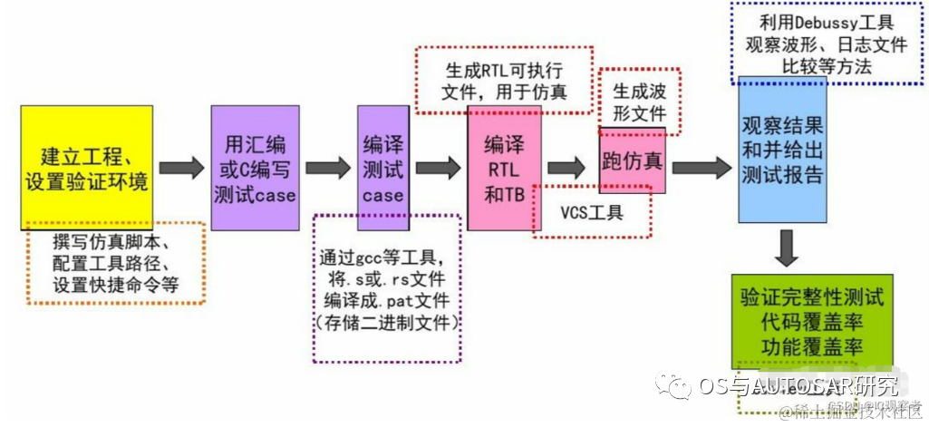 芯片设计