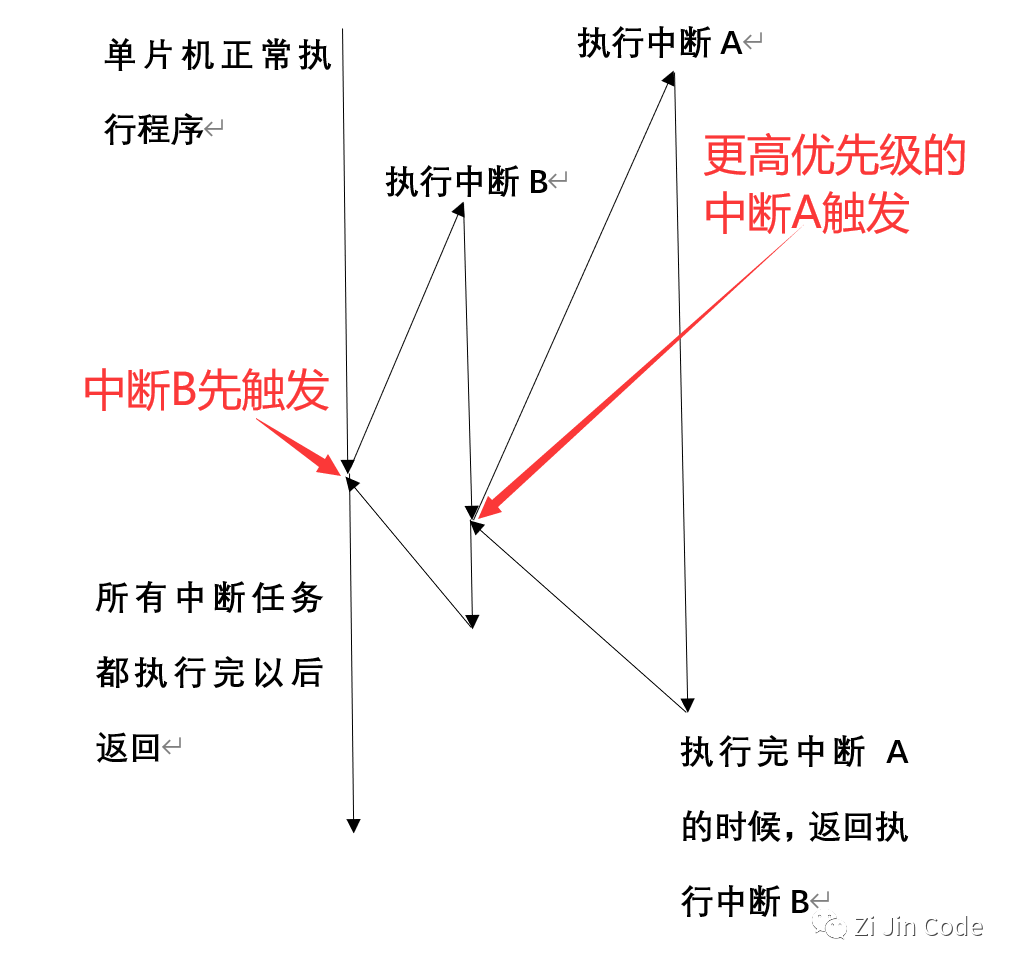 中断优先级