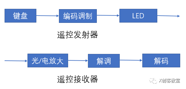 编码器