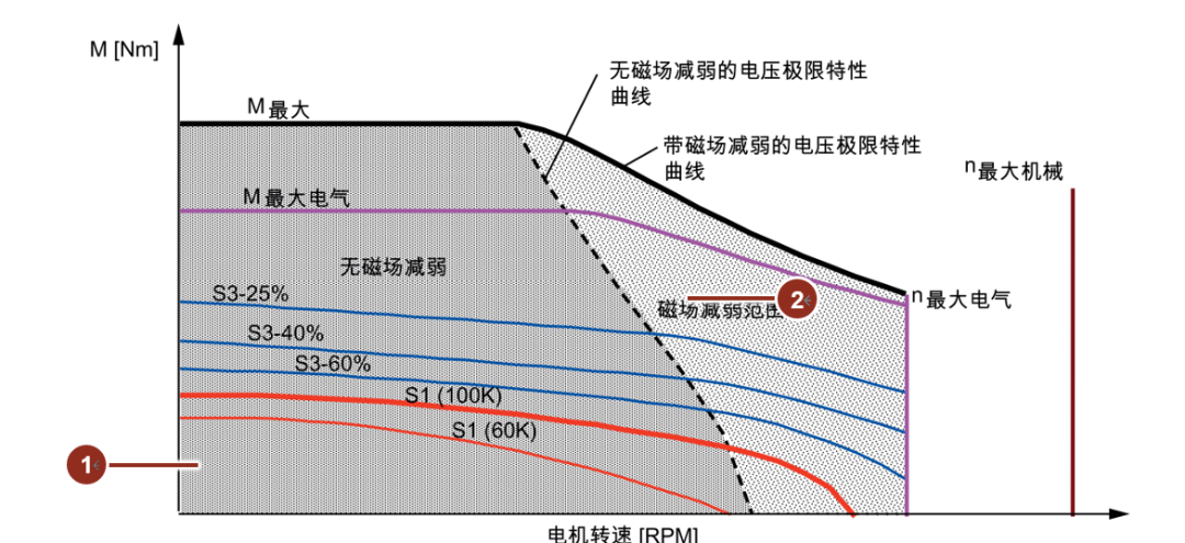 伺服电机的特性曲线概述