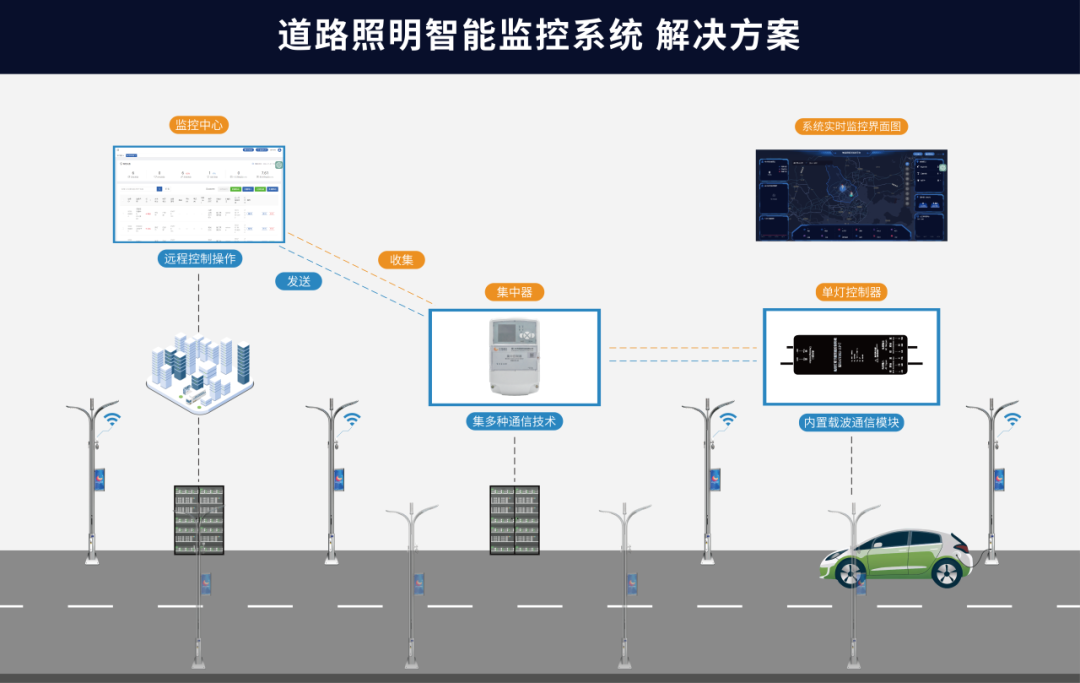 控制系统