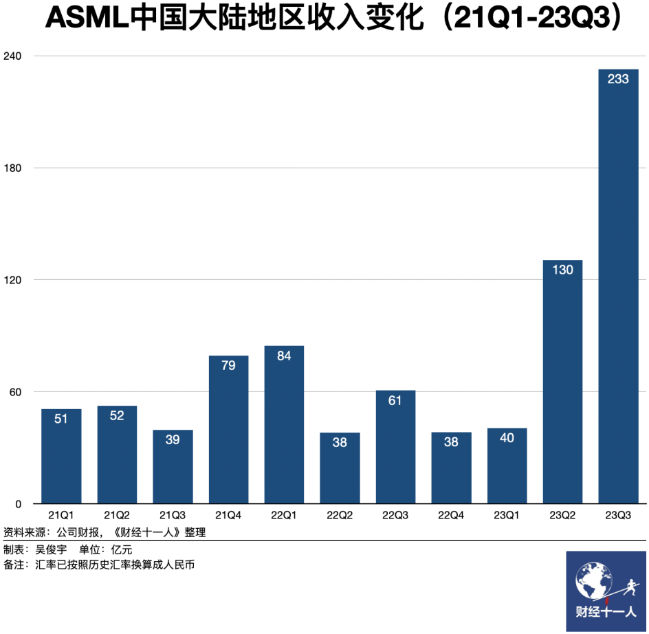 ASML