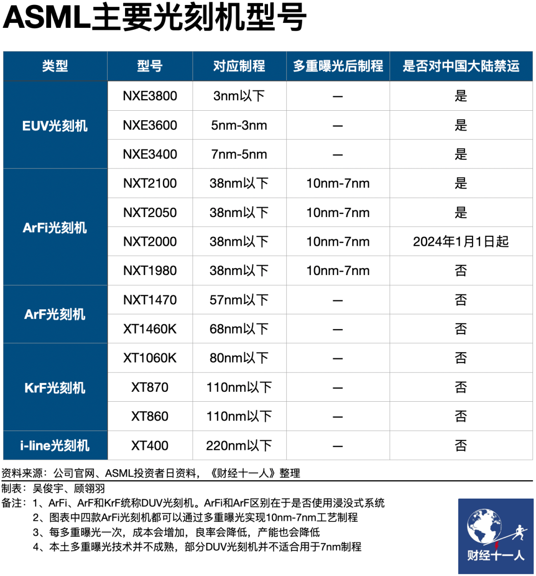 ASML