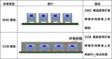 COB与SMD<b class='flag-5'>到底</b>有什么不同