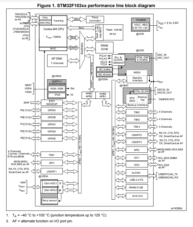 STM32F103