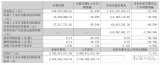 汉威科技：2023年前三季度净利润<b class='flag-5'>同比下降</b>49.82% ，仅1.15亿元