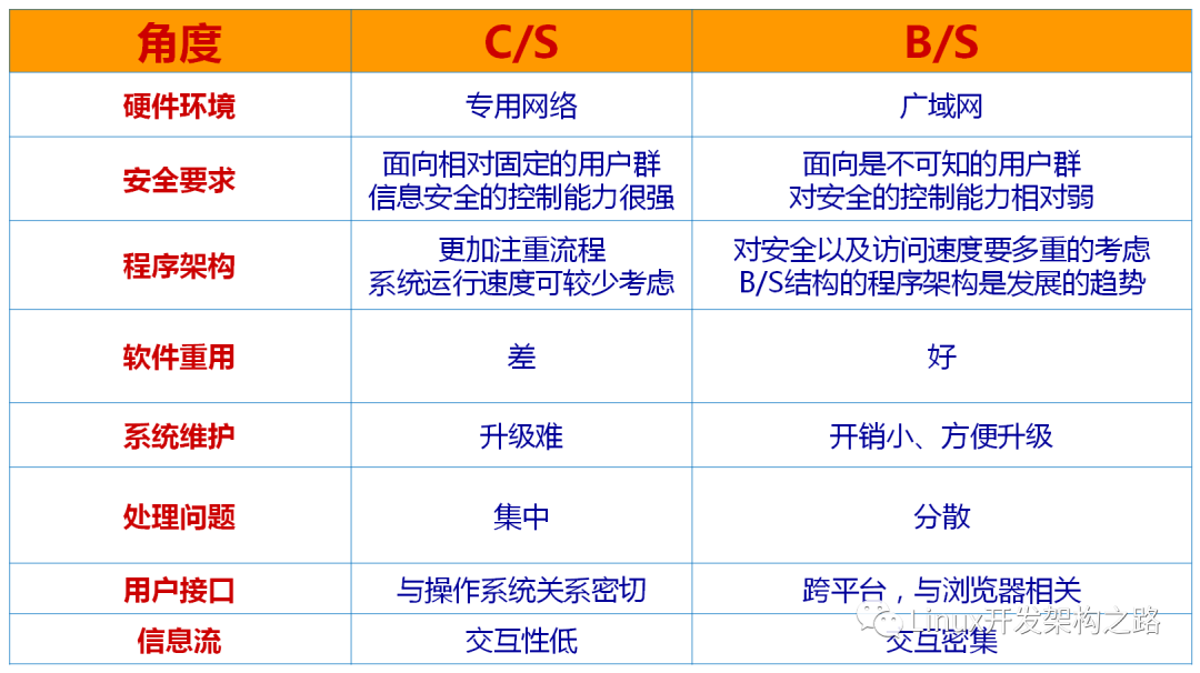 C/S结构