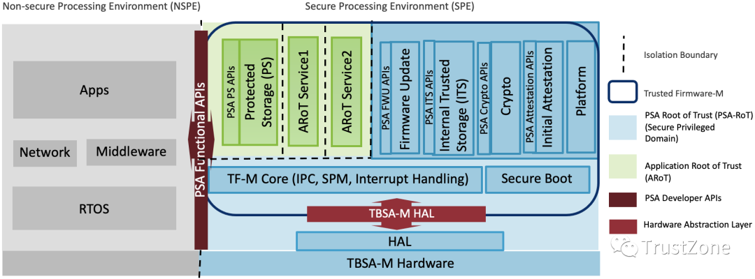 ARM处理器Trusted Firmware-M架构