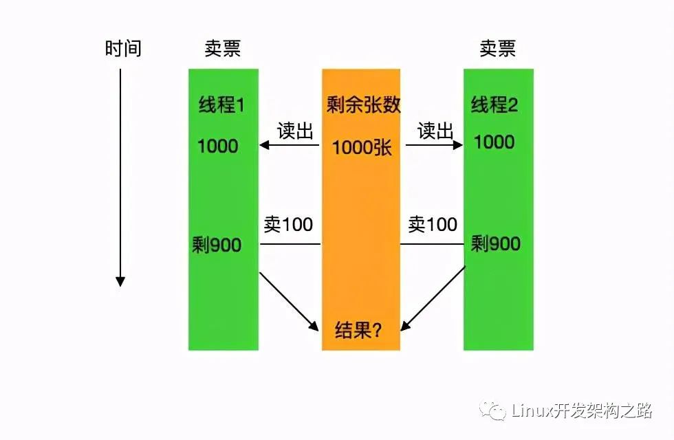 多线程同步