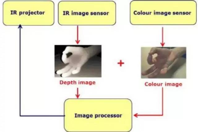 3D结构光