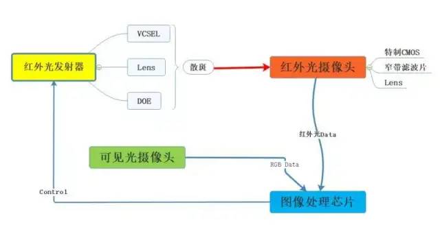 3D结构光