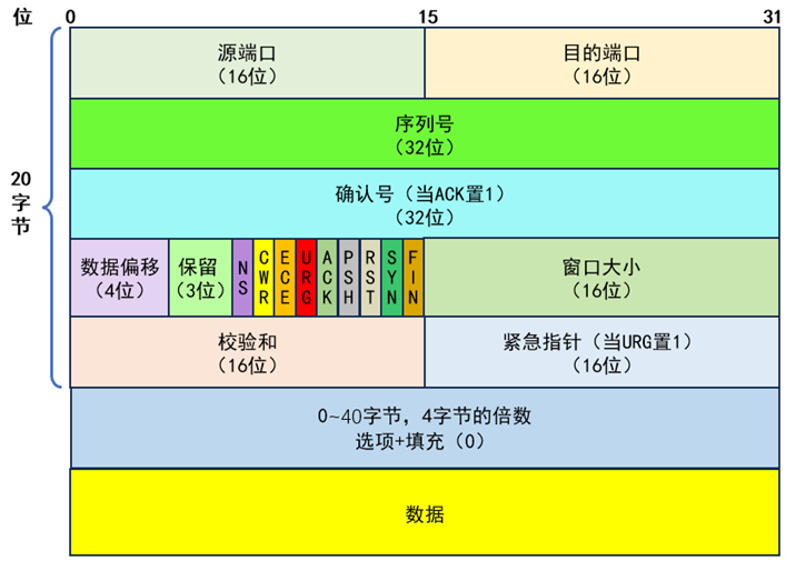 TCP协议