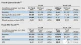 高通2023财年净利润 72.32 亿美元，<b class='flag-5'>同比下</b>降 44%，物联网<b class='flag-5'>业务</b>下降32%