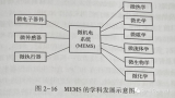 <b class='flag-5'>微机电</b><b class='flag-5'>系统</b>(<b class='flag-5'>MEMS</b>)的基本工艺和应用