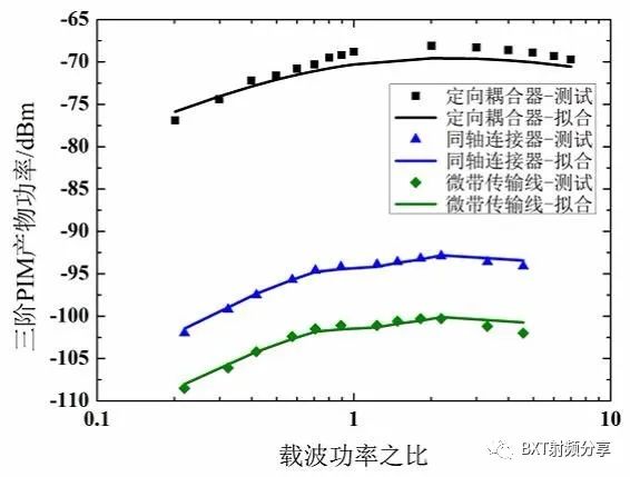 射频信号