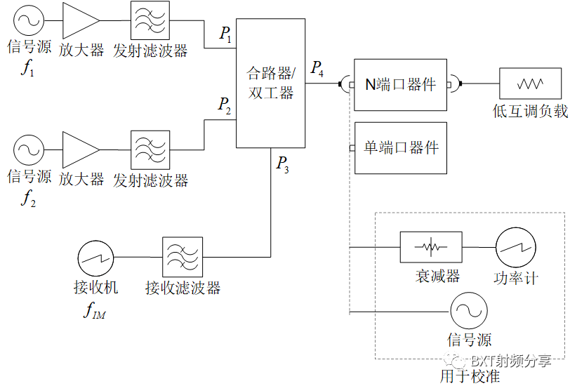 射频信号