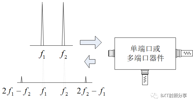 射频信号