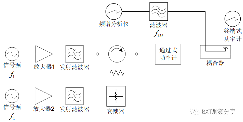 射频信号