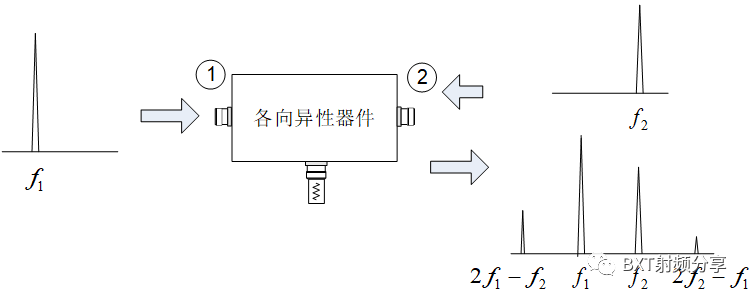 射频信号