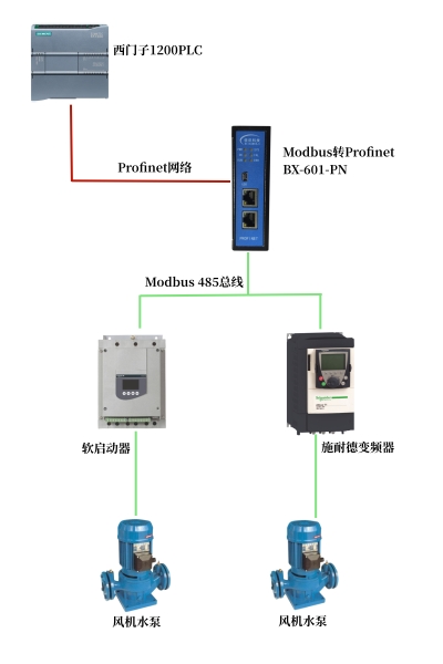 礦產(chǎn)行業(yè)里西門子和變頻器的設(shè)備通訊控制應(yīng)用案例