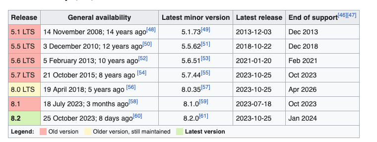 MySQL