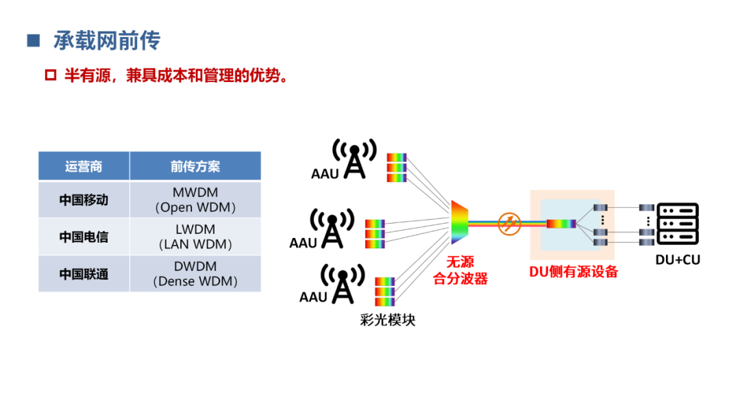 传输网