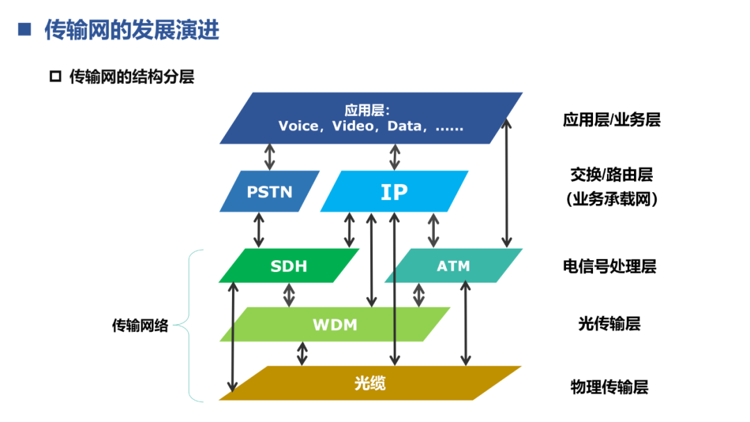 传输网