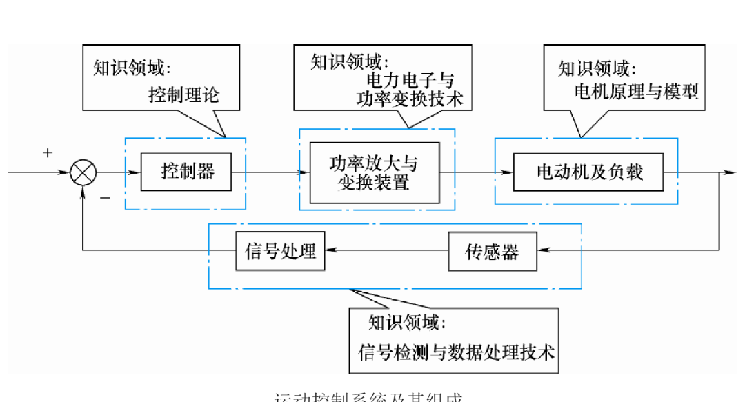 智能车的运动控制系统介绍